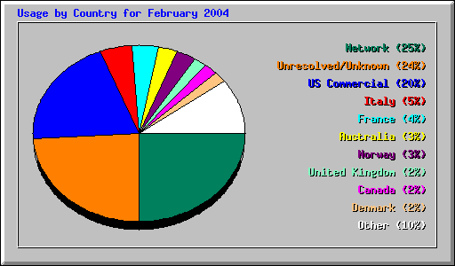 Country Usage